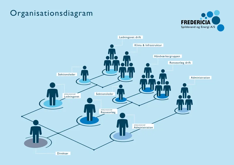 Fredericia Spildevand Energi Organisationsdiagram